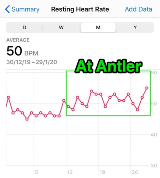 Oh, my resting heart rate increased