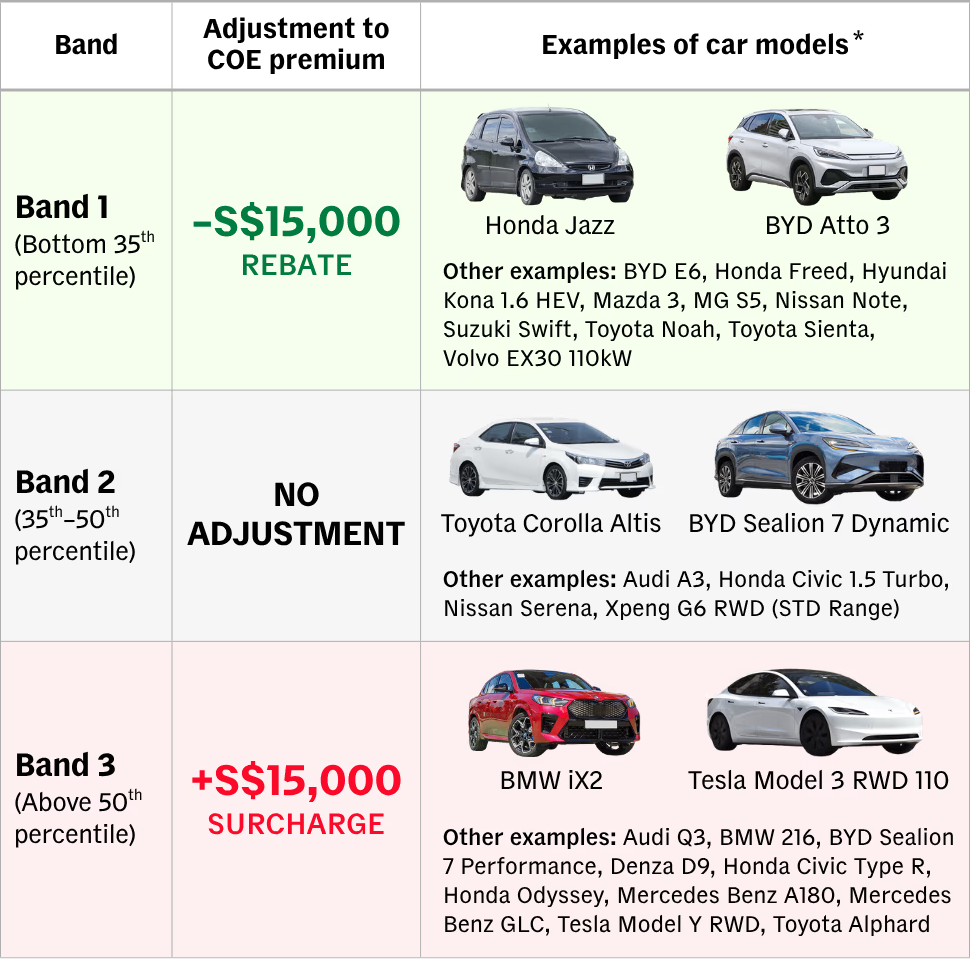 Proposed COE bands: BYD Atto 3 gets a S$15,000 rebate; Tesla Model 3 RWD 110 faces a S$15,000 surcharge.