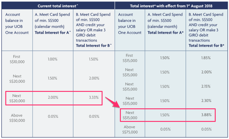 Uob One Account Updated Interest Rate Just2me 2937